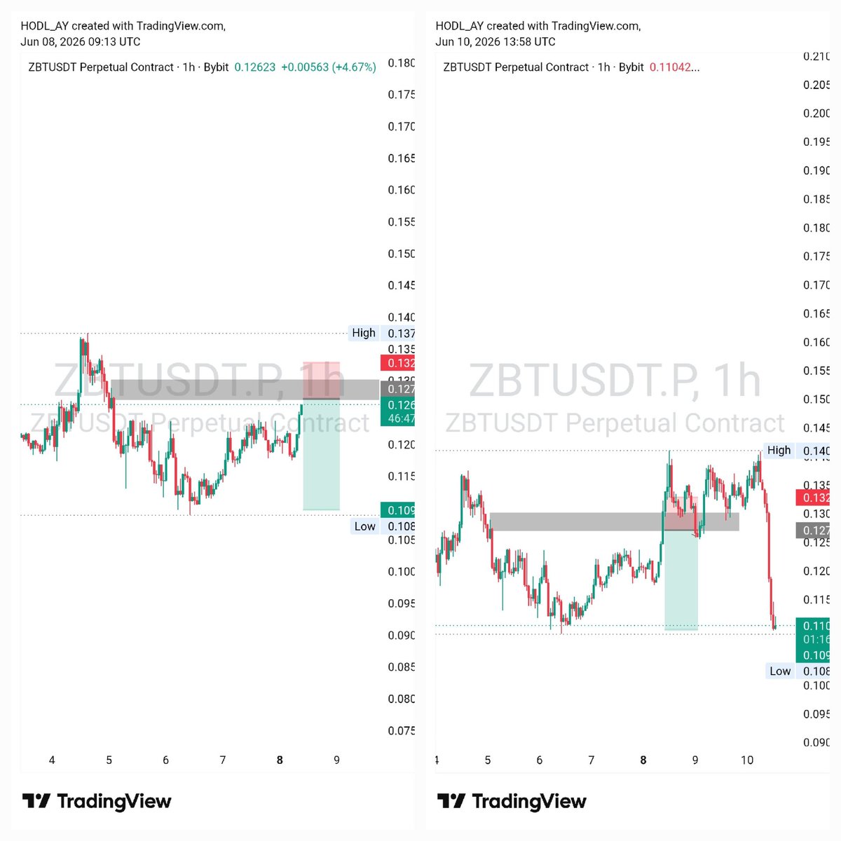 HODL_AY's tweet photo. On week 6️⃣ of building consistency and forward testing..💪
TP 3
SL 4
RR 1:3

Trade on ZBTUSDT on 08/06 that Monday morning, I saw the downtrend on 4H and an order block on The 30Mins but market reacted to an order on the 4H.
Make the trade hit SL https://t.co/0m1d9M1pdi