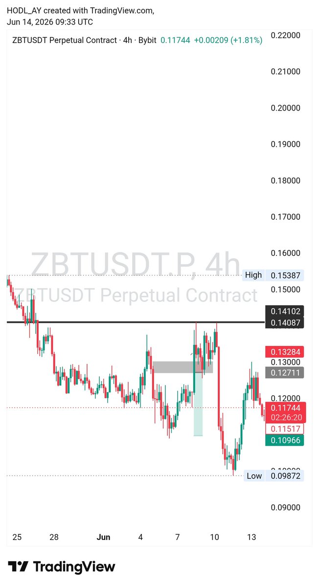 HODL_AY's tweet photo. On week 6️⃣ of building consistency and forward testing..💪
TP 3
SL 4
RR 1:3

Trade on ZBTUSDT on 08/06 that Monday morning, I saw the downtrend on 4H and an order block on The 30Mins but market reacted to an order on the 4H.
Make the trade hit SL https://t.co/0m1d9M1pdi