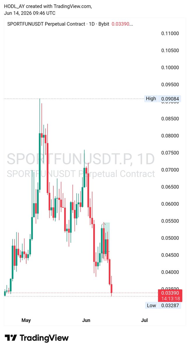 HODL_AY's tweet photo. Took the trade on 10/06  at market price and held for more than three days, it did RR 1:2 and later hit my SL reason is because I didn't identify the market was on downtrend from the higher time frame https://t.co/7iyi2dEzwY