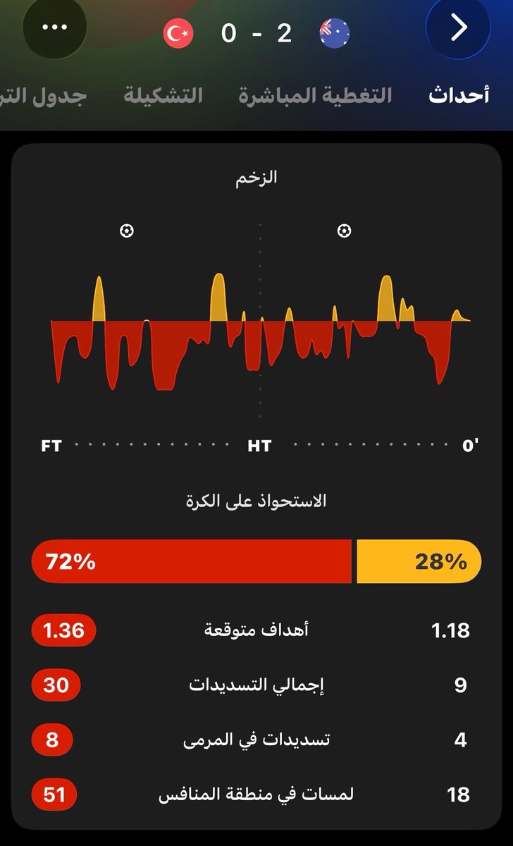 Hrt_bg's tweet photo. @SamiVVD النتيجة لاتعكس الحقيقة واختيارات المدرب غبيه المدرب المعتوه محيط كينان يلدز مدرب متخبط والفريق متسرع https://t.co/8dnifFTEoX