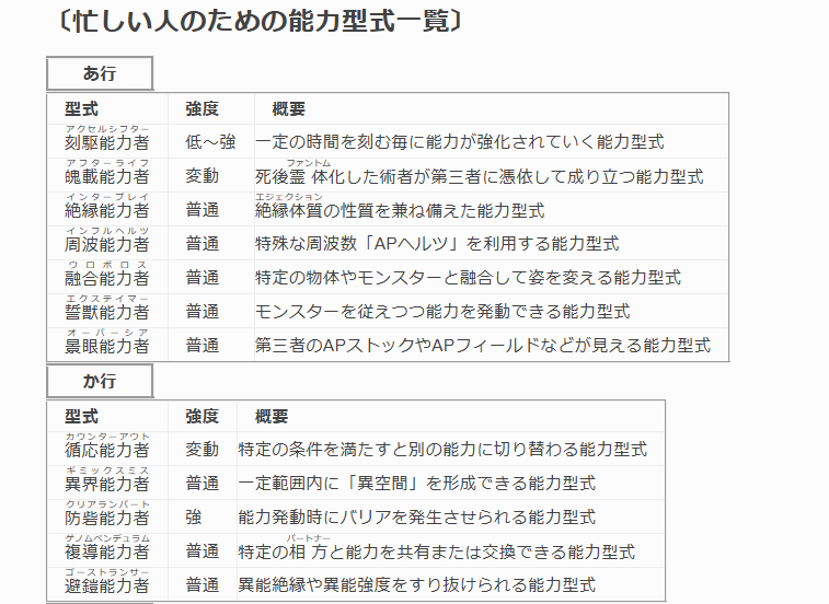 UNIVERSE_AOG's tweet photo. 【お知らせ】 現在公開中の「能力型式」設定ページに、各能力型式の概要をざっくりまとめた一覧表を追加しました！能力型式の種類が多すぎて分からない、そんなお悩みを一発で解決できれば幸いです。 https://t.co/iOWYXFx4NQ
#AOGユニバース https://t.co/KtJBNEUfXL