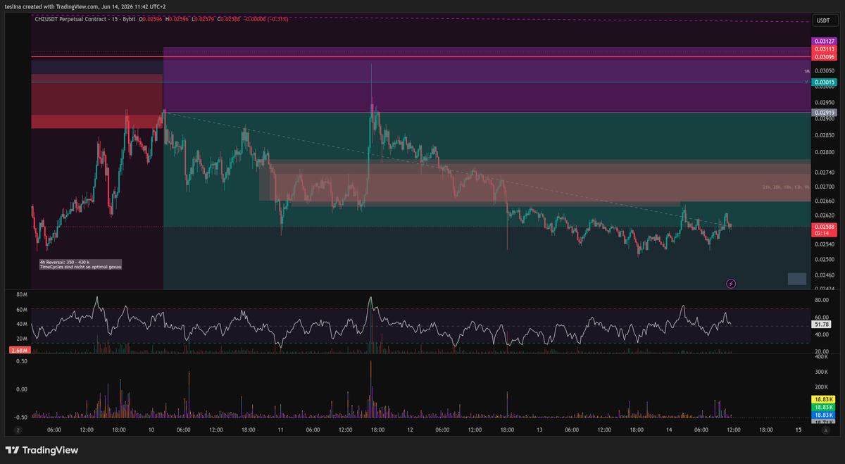 Teslin4's tweet photo. $CHZ - SHORT - am I too bearish here...? 🧸 But me thinking, being bullish on CHZ during ⚽️ worldcup feels too obvious... also, MS bearish + nice reaction so far at the 2D BB. (I've entered on second test). Already took some good TP, SL2BE and letting the rest run. https://t.co/yuqbClelp5