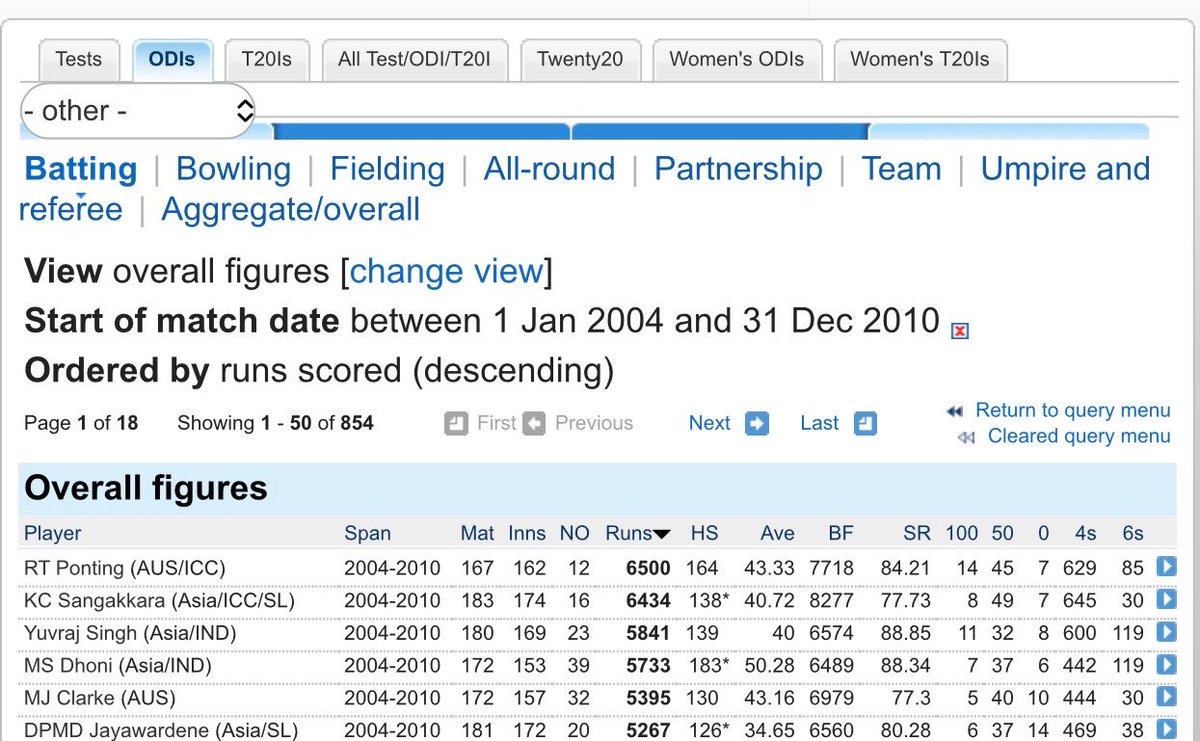 HitmanCricket's tweet photo. Yuvraj Singh was literally India’s best from 2004 to 2010 and third best overall after Ponting and Sanga. This doesn’t even include his heroics from 2011 World Cup.

All of this before even turning 30 years of age. Imagine the numbers he would’ve achieved if not for cancer. https://t.co/mvGpv02dmL