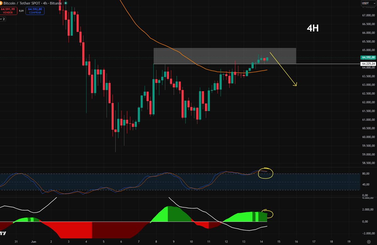 GranMag0's tweet photo. ✍️Buenos días traders, solo algunos entenderán ☕️

 $BTC 4H

El movimiento del precio sigue desarrollándose lentamente hacia la zona gris, entre 64k - 65k 🎯

Agotándose el timing para una ruptura con fuerza al alza, indicadores sobrecomprados, una corrección aquí sobre 62k - 63k sería ideal.

$BTC 1D

Hizo lo correcto, caer y manipular el mínimo de 60k, consiguiendo liquidaciones importantes y reaccionando con fuerza, objetivo 👉 68k - 70k 🎯

Diferentes temporalidades, diferentes proyecciones.

❤️Mañana ¡VOLVEMOS A LOS DIRECTOS!