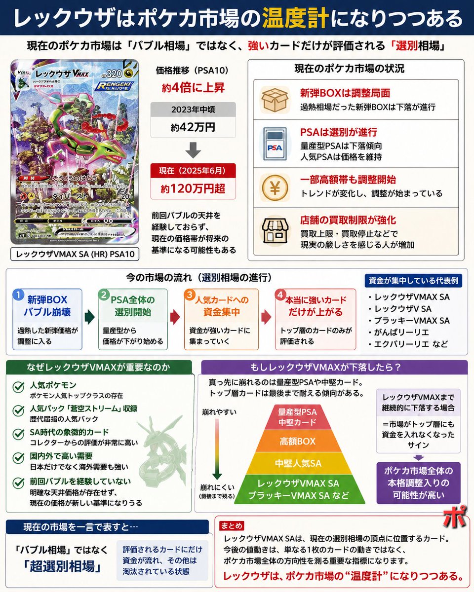 cY4wItenbl95537's tweet photo. ポケカ、オワコン🥺
暴落待ったなし⁉️

そんなことを考えてる人は
もう一度現状を確認するべきなんじゃないですか？🤔

自分が持ってるカードやBOXが全てではないですよ

結局
トップ≒カドショですし

さらなる資金力勝負になってきているのは間違いないので、かなり厳しいですけどね、現実は😑 https://t.co/CKAHFUvhbT