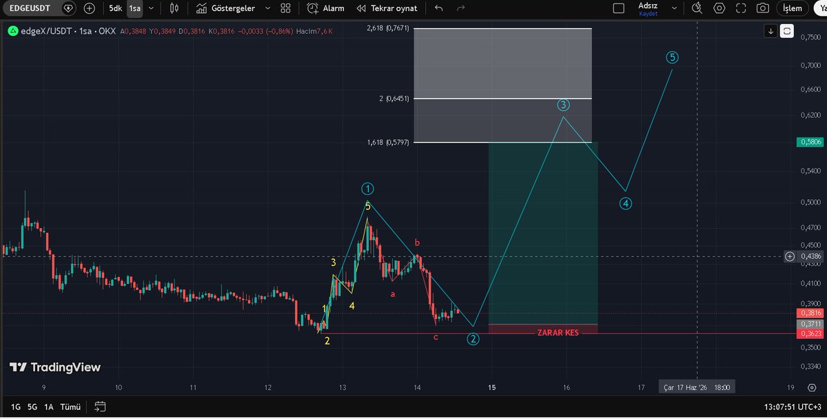 TradeGercekleri's tweet photo. EDGEUSDT fırsat var mı? Elliott dalga analizine göre 3. dalga gelecek mi? Zarar kes olmazsa olmazım!!!
#edge #kriptopara #coin #elliottwave https://t.co/c2LrRUZucE