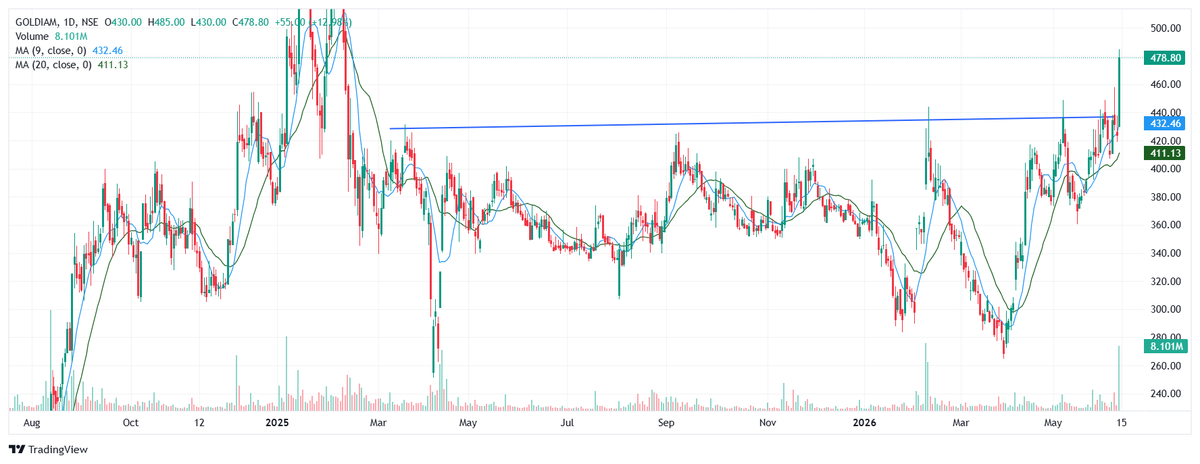 powerofstocks's tweet photo. Best swing trading Opportunities 🎯    #swingtrading #breakoutstocks
A Mega [ Thread ]  for Breakoutstocks:

1. Goldiam International Ltd #goldiam https://t.co/QtfEXjdhSP