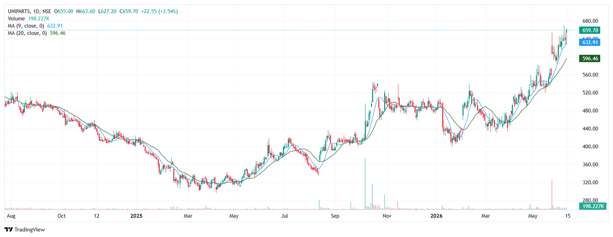 powerofstocks's tweet photo. 3. Uniparts #uniparts https://t.co/We3I2YF5Yr