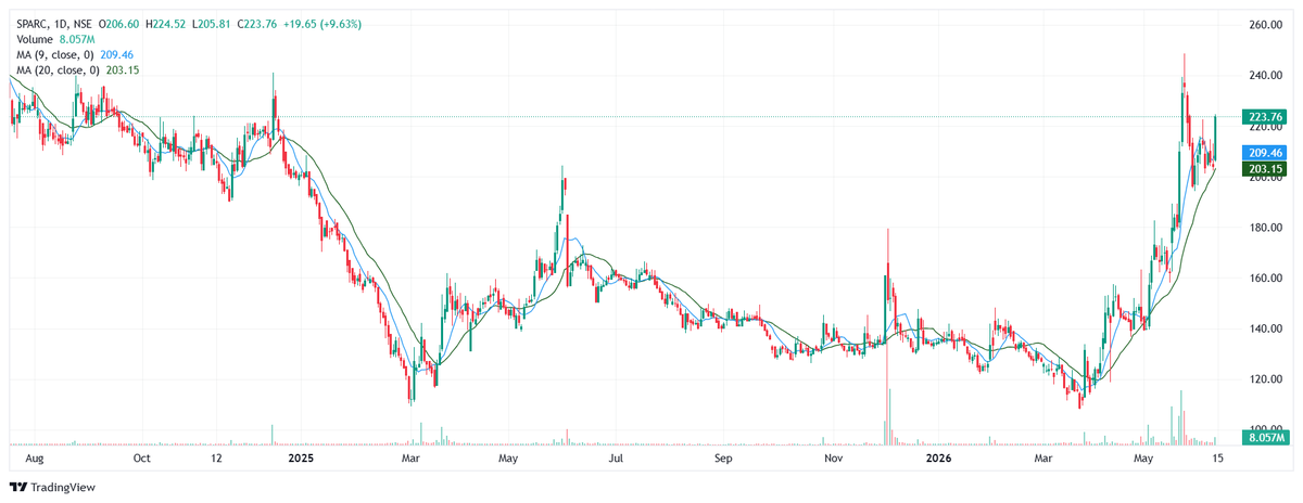 powerofstocks's tweet photo. 5. Sun Pharma Advance Research  #SPARC #breakoutstocks https://t.co/gtTOpzuQPc