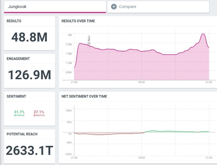 vcietor's tweet photo. وفقًا لموقع تحليل البيانات Brandwatch وتتبع الكلمات المفتاحية يعد جونغكوك الفنان الاعلى ذكرًا في حفل افتتاح واداء في كأس العالم 2022 مع اكثر من 126.9 مليون تفاعل عبر مختلف المنصات

فيما بلغت شاكيرا في مونديال هذا العام 10.9 عملية تفاعل و ليسا 5.1 مليون تفاعل فقط https://t.co/ban3K9bPHx