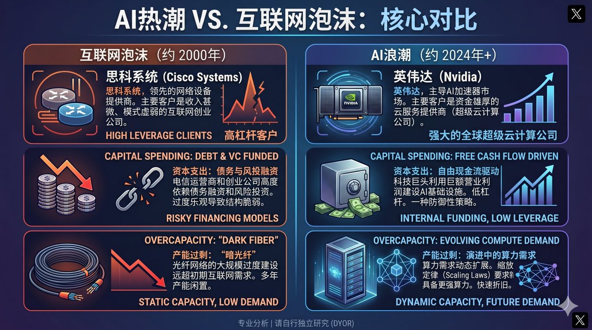 HK_BETA's tweet photo. AI浪潮是否会重演2000年互联网泡沫破灭？这是目前科技股与宏观投资定价的核心命题。 尽管两者都伴随技术革命与狂热情绪，但在盈利质量、资本结构和落地逻辑上存在本质差异。简要梳理底层逻辑对比。 https://t.co/Hj0kxc4Jyo