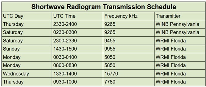vk6ysf97230's tweet photo. Shortwave Radiogram broadcast schedule
Stations: WINB and WRMI
Dates: 11-18 June 2026
Program dates as below
Modes: Olivia 32-2000, MFSK32 and MFSK64 (USB)
Embedded images are also used.
Details: https://t.co/BLkDqMSm3P
#swl #mfsk32 #mfsk64 #swradiogram #fldigi #oliviamode https://t.co/XLMHc2nYtV