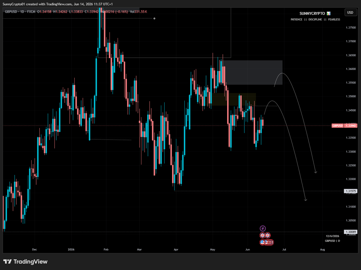 sunnycrypt_'s tweet photo. GBPUSD

1W TO 4H https://t.co/ZWn4aEb43P
