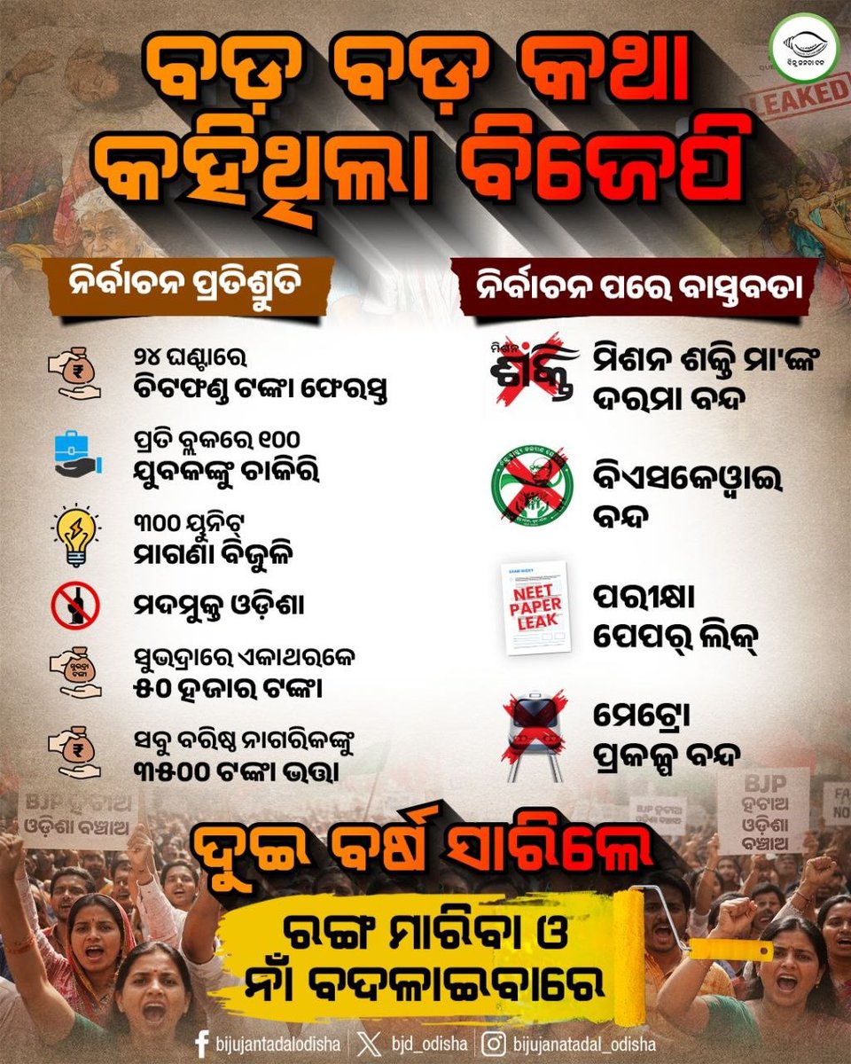 bjd_odisha's tweet photo. ପ୍ରତିଶ୍ରୁତି ସବୁ ପ୍ରତାରଣା ପାଲଟିଲା, ଏଇ କାମରେ ବିଜେପିର ୨ ବର୍ଷ କଟିଲା

#2YearsofBekarSarakar
#OdishaHatesBJP #ରଙ୍ଗବଦଳାସରକାର #JababMaguchiOdisha #2YearsofLokankaSarakar https://t.co/OPk74xJ1l0