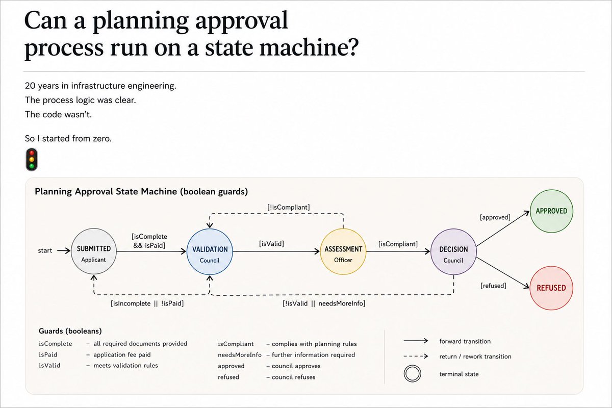 bunjeblockchain's tweet photo. That article didn’t start with Solidity. It started with a question: can a planning approval process run on a state machine?

20 years in infrastructure engineering. The process logic was clear. The code wasn’t.

So I started from zero.

🚦 https://t.co/lLIlz8il9d