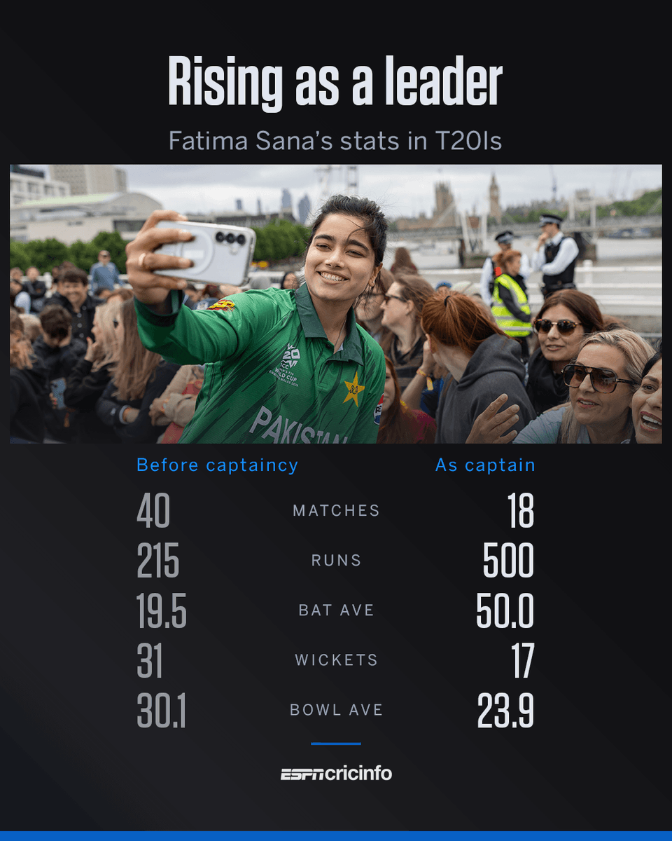 cricinfo's tweet photo. Fatima Sana has taken her game to another level as captain 📈 https://t.co/TiRxc5IH06