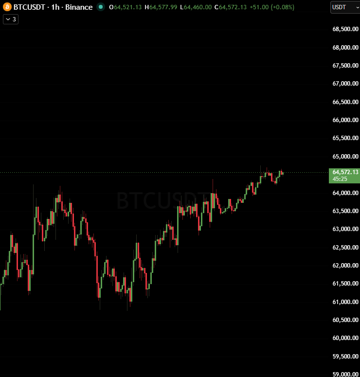 greybtc's tweet photo. No Sunday manipulation pump today? Or too early to say? 👀 https://t.co/iOYvvkLbdv