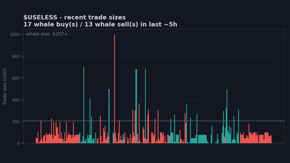 TheAlphaMaxi's tweet photo. interesting to see the whale activity for $USELESS in the last few hours. we've had 17 big buys come in, adding up to over $6,900. meanwhile, only 13 big sells for about $4,200.

that's more large buys than sells, both in count and in dollar amount. it suggests that even during this sideways price action, there are bigger wallets quietly accumulating.

people sometimes get distracted by small dips and flat charts, but the actual flow of bigger money can tell a different story about what's really happening under the surface.