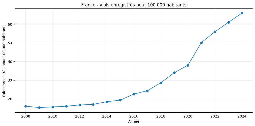 EmmaDarles's tweet photo. La France est 2e en Europe pour les viols enregistrés par la police : 65,95 faits pour 100 000 habitants.
Depuis 2008, le taux a été multiplié par plus de 4.
Ce chiffre ne mesure pas tout.
Mais il oblige à regarder la réalité en face.
Stats établies depuis les data brutes d'EuroStat.