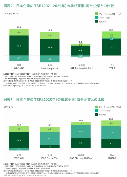 activistTIMES's tweet photo. 「TSR思考」を価値創造につなげる――日本版バリュークリエーターズ・ランキング2026

毎年BCGが公表しているTSRに関する分析及び示唆
めちゃ勉強になるし、必読 https://t.co/b7fcLgIBBX