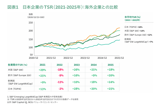 activistTIMES's tweet photo. 「TSR思考」を価値創造につなげる――日本版バリュークリエーターズ・ランキング2026

毎年BCGが公表しているTSRに関する分析及び示唆
めちゃ勉強になるし、必読 https://t.co/b7fcLgIBBX