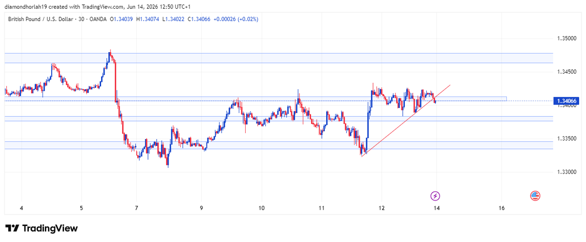 HorlahDiamond's tweet photo. Check out my #GBPUSD analysis on @TradingView: https://t.co/G4aZo0b9wG https://t.co/QGsudP2SKt