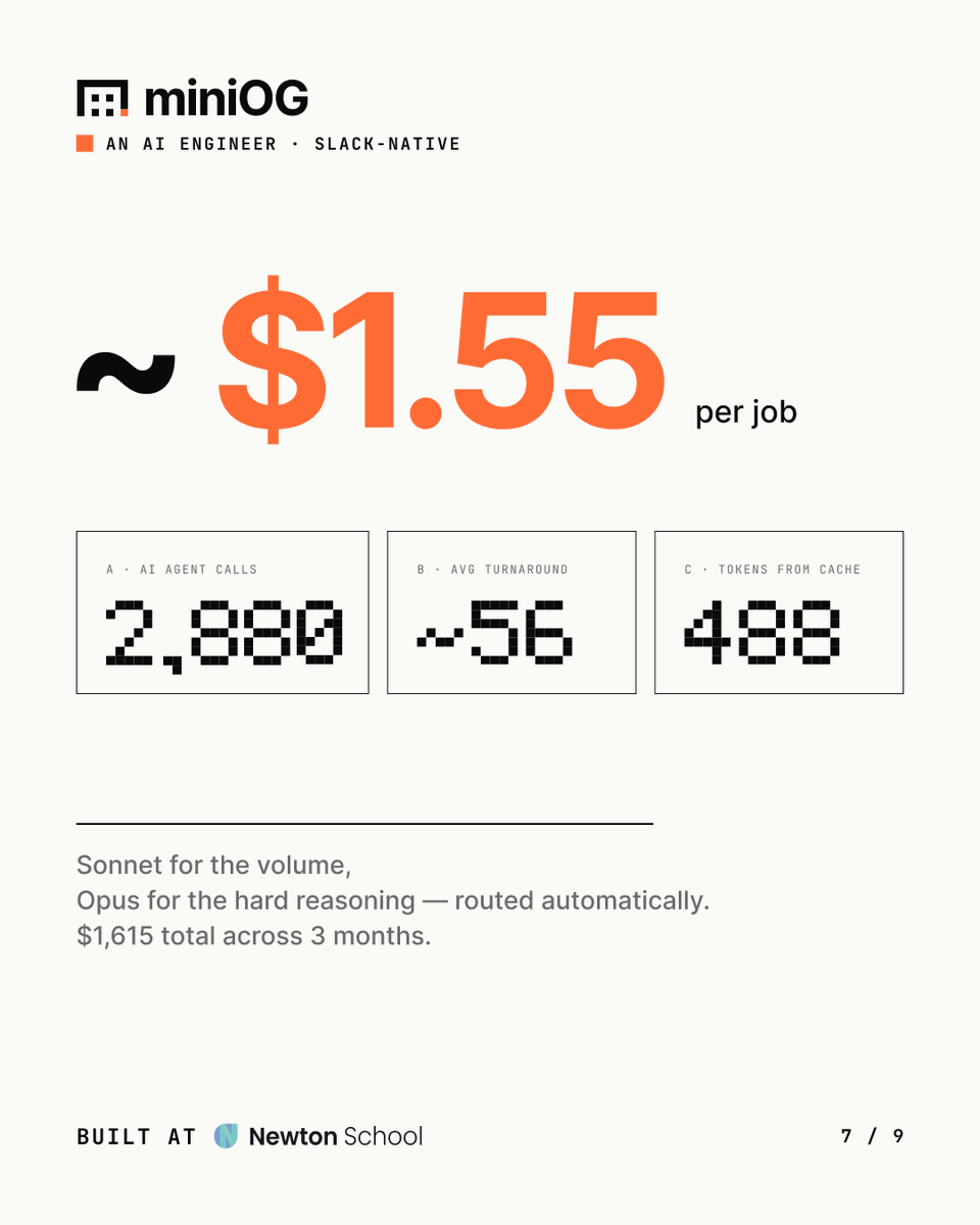 DipeshRajoria_'s tweet photo. The economics are the wild part:
~$1.55 in AI cost per job. $1,615 total.

488M tokens served from cache. Sonnet for the volume, Opus for the hard reasoning routed automatically. https://t.co/3sEsEzxafP