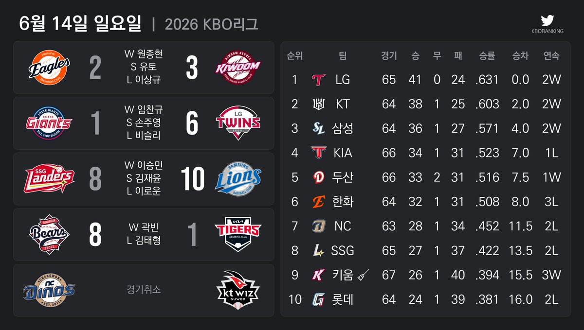 KBOranking's tweet photo. 2026년 6월 14일의 야구 https://t.co/4m3k6XC9Xt