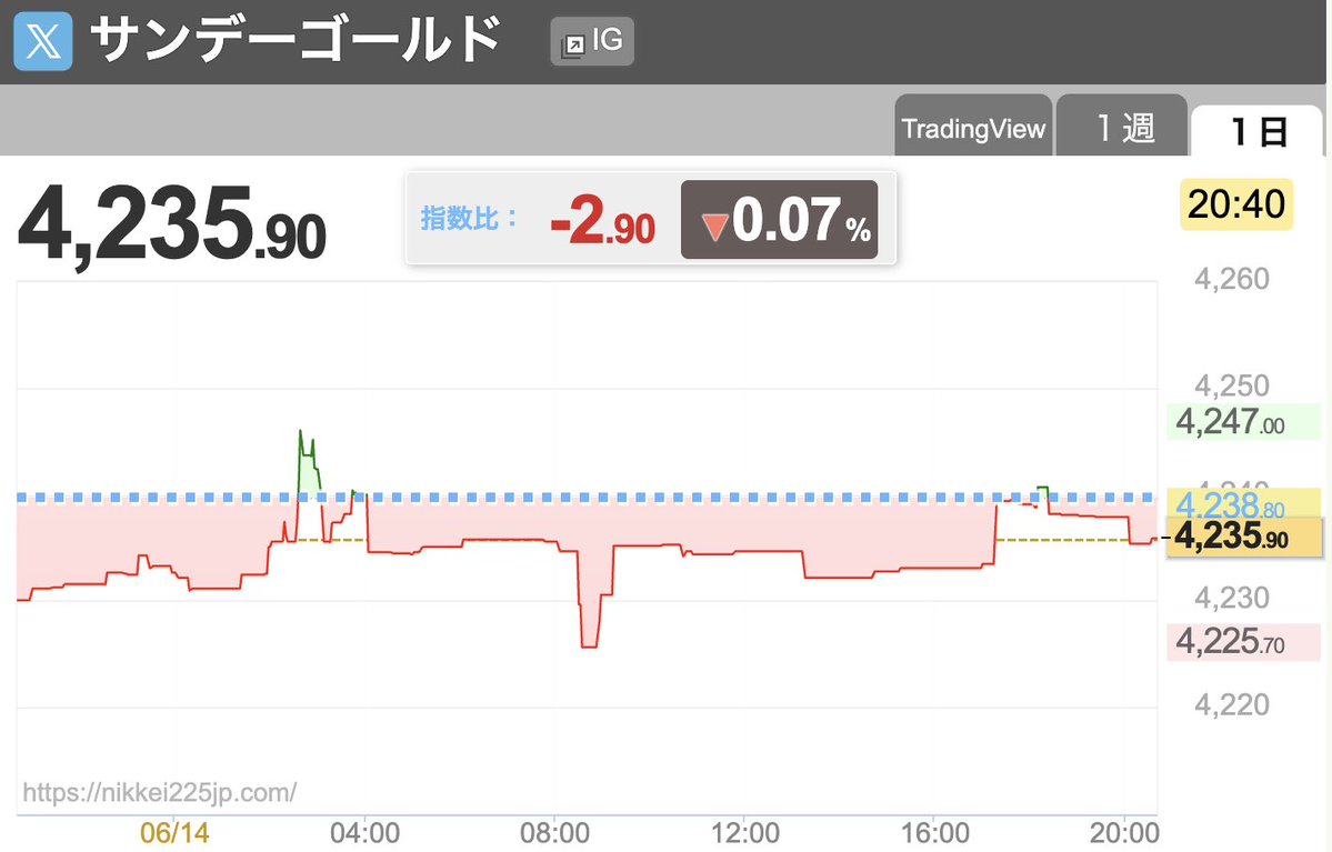 SK4463's tweet photo. 金曜夜に米イランの合意が近づいたとの報道。

先週は戦争リスクで下落相場でしたが、停戦・和平が進展すれば、流れが変わる可能性があります。

サンデーゴールド

金曜→4218ドル
現在→4235ドル

17ドルの差があり上窓スタート確実。

個人的にも明日からギアを上げて、一気に資産を増やす予定ですが、皆さん私の先出し乗りたいですか？

いいねで反応ください👍