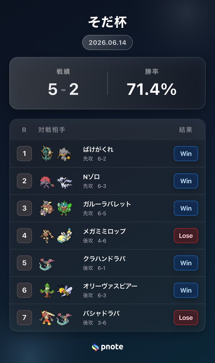 pokemo_black's tweet photo. そだ杯
本日もボムドラパ使用でした！

トナメバシャドラパ多すぎて滅 https://t.co/CZoCg6OfCQ