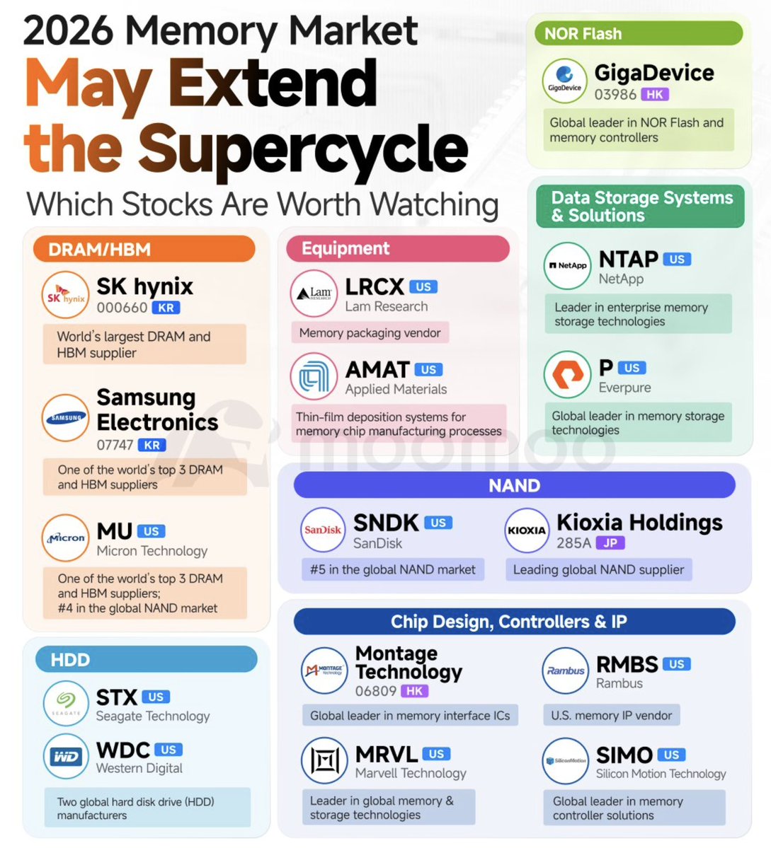 ThePupOfWallSt's tweet photo. The memory story isn’t over yet.

As AI workloads continue to grow, demand for HBM, DRAM, NAND, and data storage infrastructure could keep the memory supercycle alive well into 2026. While most investors focus on the AI chip makers, the companies supplying memory, storage, controllers, and manufacturing equipment may be some of the biggest beneficiaries.

Names worth watching include $MU Micron, $LRCX Lam Research, $AMAT Applied Materials, $NTAP NetApp, $STX Seagate, $WDC Western Digital, $MRVL Marvell, $RMBS Rambus, and $SIMO Silicon Motion.

If AI is the engine, memory is the fuel. Don’t overlook the companies building the infrastructure behind the boom.