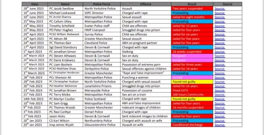 FreyjaBakke's tweet photo. ⚠️ SO AS PROMISED HERE ARE YOUR CORRUPT, PAEDOPHILE, RAPIST POLICE OFFICERS!! 37 PAGES WORTH OF NAMES!!.

THIS IS EXACTLY WHAT OUR POLICE OFFICERS HAVE BEEN UPTO. ABSOLUTELY DISGUSTING!! SHARE THE HELL OUT OF THIS!!

THE POLICE ASKED FOR THIS!! AND WE DELIVERED!!
Lots of them https://t.co/pHoJRjor0x
