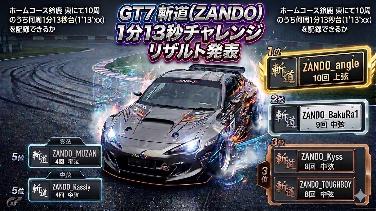 ZANDO20260126's tweet photo. 2026年6月

GT7 斬道（ZANDO）1分13秒チャレンジ！
ホームコース鈴鹿東、10周のタイムアタック結果です🏎️💨
ZANDO_angle選手が10周中/10回という記録で堂々の1位！
上弦の貫禄ですね👏
参加された皆様、お疲れ様でした！
詳細は画像をチェック！👀
#GT7 #ZANDO #斬道 #タイムアタック https://t.co/yhpYKzVpYQ