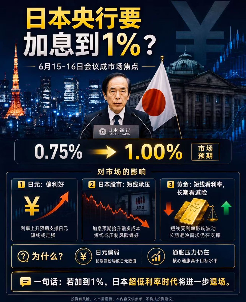 9527KKP's tweet photo. 日本紧急加息！
日本此前累计投入 820 亿美元进场干预汇率市场，大规模操作却没能止住日元跌势，汇率年内暴跌超 40%，汇率水平创下半世纪以来新低。迫于巨大压力，日本在 6 月 15 日放出加息计划，将利率上调 25 个基点至 1%，触及本国三十年间最高利率水平，不过市场普遍质疑，这次姗姗来迟的加息，是否还能有效化解当前困境。
想要看懂日元汇率与加息背后的全局逻辑，先要理清三个关键概念。

1.为日元套利交易，日本泡沫破裂后长期维持极低利率，市场资金借入近乎无息的日元，兑换美元购入美债赚取稳定利差，这类套利盘预估规模达到 3 至 5 万亿美元，体量接近日本全年 GDP。

2.是日美深度金融捆绑，日本经济、金融体系对美元依赖度极高，并不具备完整独立的货币自主权，美联储的利率政策会直接传导冲击日本市场。

3.是贬值自强化循环，美日利差越大，套利交易吸引力越强，市场持续抛售日元又会进一步扩大套利收益，形成恶性循环，这也是大额汇率干预收效甚微的核心原因。

这套机制背后是美元潮汐的全球影响：美联储宽松周期美元外流催生海外资产泡沫，加息缩表阶段美元回流，外债、通胀、外储承压的经济体极易遭受冲击。本次小幅加息虽幅度有限，但 3-5 万亿规模套利盘存在集中平仓风险，资金抛售海外资产换回日元偿债，或将造成全球流动性收紧、风险资产回调甚至杠杆踩踏。参照 1998 年 LTCM 危机、2007 年股市下行的历史，本次套利资金体量更大，潜在连锁冲击值得警惕。目前市场第一轮恐慌或已反映在价格中，流动性收缩带来的第二轮风险仍在酝酿，后续需重点关注 6 月 18 日美联储会议动向。