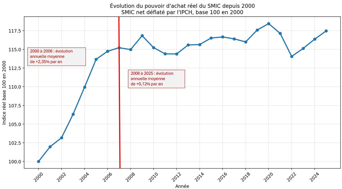Cartemathien's tweet photo. Avant la crise financière, entre 2000 et 2006 le pouvoir d'achat du SMIC a augmenté de 2,35% par an en moyenne.
Après la crise il n'a augmenté que de 0,12% par an en moyenne, avec de fortes fluctuations.
A +0,12% par an, il faut plus de 5 siècles pour doubler le pouvoir d'achat. https://t.co/cfplGRMTwG