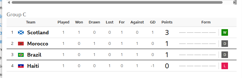 MarionETodd's tweet photo. This may never happen again so let's celebrate it while we can, Scotland! #worldcup #scotland #topoftable https://t.co/lUyGSaL3Q9