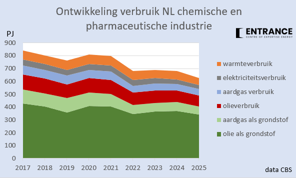 BM_Visser's tweet photo. Sinds 2017 is het energieverbruik (en de output) van de NL chemie met 25% gedaald. Dat leverde NL een CO2-reductie op van 5 Mton ten behoeve van de NL klimaatdoelen
#grafiekvandedag
Ja, ik besef dat dit verplaatsing is en waarschijnlijk leidt tot stijging mondiale emissie. https://t.co/tjV17zjeS0