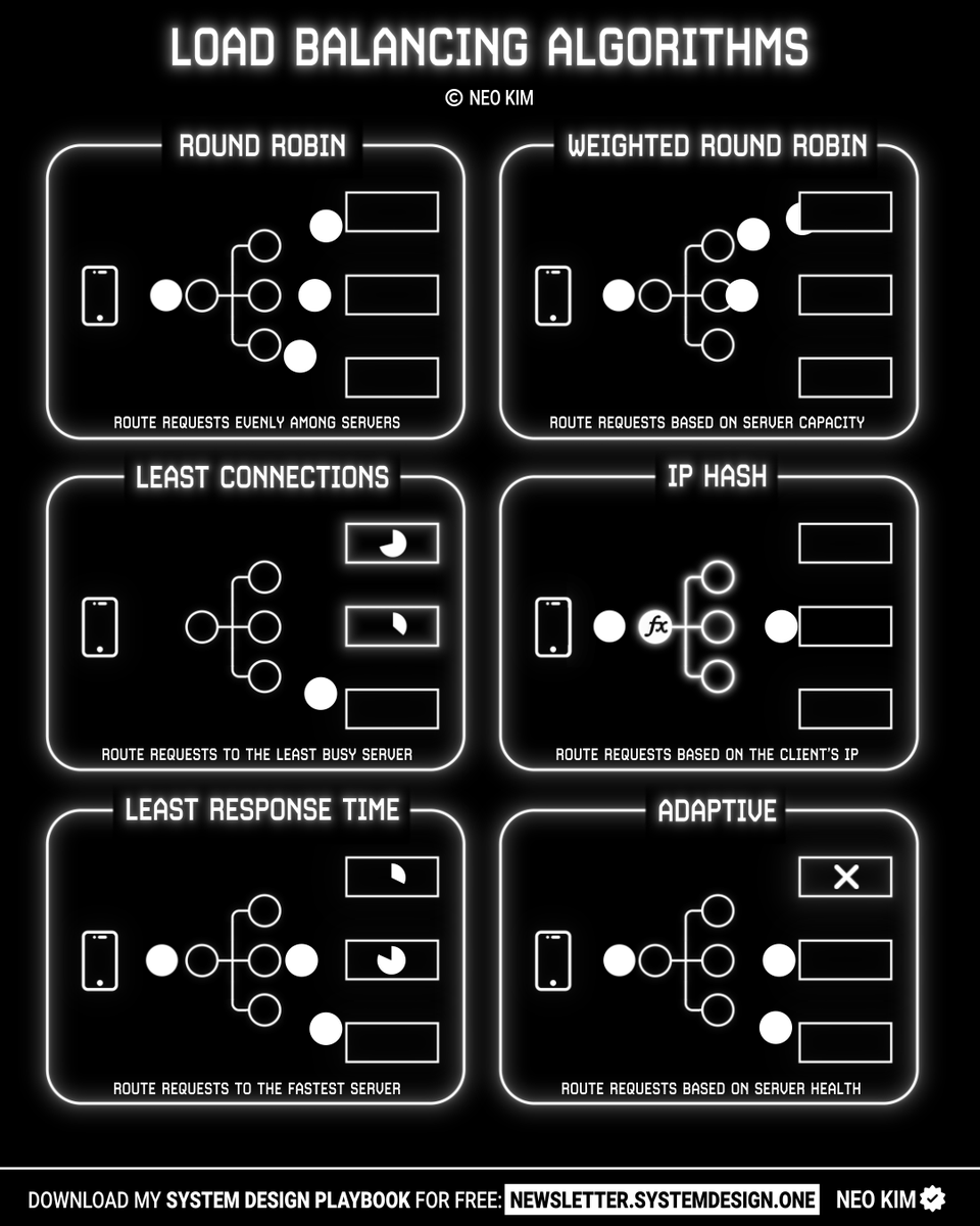 systemdesignone's tweet photo. Top 6 load balancing algorithms for software engineers

(explained in 2 mins or less):

1 Round robin:
↳ Load balancer forwards the request to the servers in a sequential order

2 Weighted round robin:
↳ Load balancer forwards the request based on server capacity

3 Least connections:
↳ Load balancer forwards the request to the server with the fewest connections

4 IP hash:
↳ Load balancer forwards the request based on client's IP address

5 Least response time:
↳ Load balancer forwards the request to the fastest responding server

6 Adaptive:
↳ Load balancer forwards the request based on server health

What else should make this list?