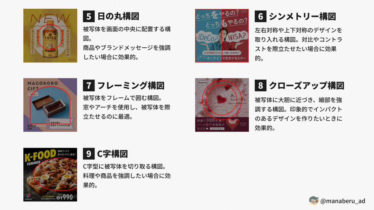 manaberu_ad's tweet photo. 【広告クリエイティブにも活かせる！構図9選】

魅力的な広告を作るためには、構図が重要な役割を果たします。
今回紹介する9つの構図を活用することで、与えたい印象をより的確に与えることが可能となります。ぜひ保存して活用してください📌

――――――――――――

1. 三分割構図

画面を縦横に3分割し、被写体をラインや交点上に配置する構図です。この構図は自然なバランスを保ち、目を引くデザインを簡単に作れます。写真や広告バナーなど幅広い用途で活躍する基本の構図です。

2. 放射線構図

線を放射状に配置し、視線を被写体に集中させる構図です。動きや迫力を演出したいシーンに最適で、商品やロゴを目立たせる効果があります。

3. 対角線構図

対角線に沿って要素を配置することで、動きや奥行きを表現する構図です。視線が自然に導かれるため、アクティブでダイナミックな印象を与えるのに役立ちます。

4. 三角構図

被写体を逆三角形の形に配置する構図です。視覚的に緊張感や動きを生み出し、ダイナミックでインパクトのある印象を与えます。動きを演出したい場合に効果的です。

5. 日の丸構図

被写体を画面の中央に配置する構図です。インパクトを与えるシンプルな構成で、商品やブランドメッセージを強調したい場合に効果的です。

6. シンメトリー構図

左右対称や上下対称のデザインを取り入れる構図です。対比やコントラストを際立たせたい場合に効果的で、視覚的に引き締まった印象を与えます。

7. フレーミング構図

被写体をフレームで囲む構図です。窓やアーチ、自然の隙間を使うことで、奥行きと集中力のあるデザインが生まれます。被写体を際立たせるのに最適です。

8. クローズアップ構図

被写体に大胆に近づき、細部を強調する構図です。印象的でインパクトのあるデザインを作りたいときに有効です。商品の質感や特徴を引き立てるのに適しています。

9. C字構図

C字型に被写体を切り取る構図です。お皿など丸いものを画角から外すことで、写真に続きがあるように感じられ、被写体をより大きく見せることが可能です。料理や商品を強調したい場合に効果的です。

――――――――――――

構図を活用するだけで、デザインや写真の印象は大きく変わります。これら9つの構図を広告クリエイティブに取り入れることで、よりプロフェッショナルな仕上がりが実現できます。

ぜひ担当サービスの広告バナーなどの改善に役立ててください📌
