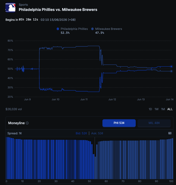 yeesypeasy's tweet photo. Whole world's glued to the World Cup, but I'm sitting this one out — odds on Germany and Cucacao just aren't doing it for me. Decided to dip my toes into prediction markets with MLB instead. Go Phillies! ⚾🔴
#PredictionMarkets #MLB #GoPhillies https://t.co/rUet8Y2uVh