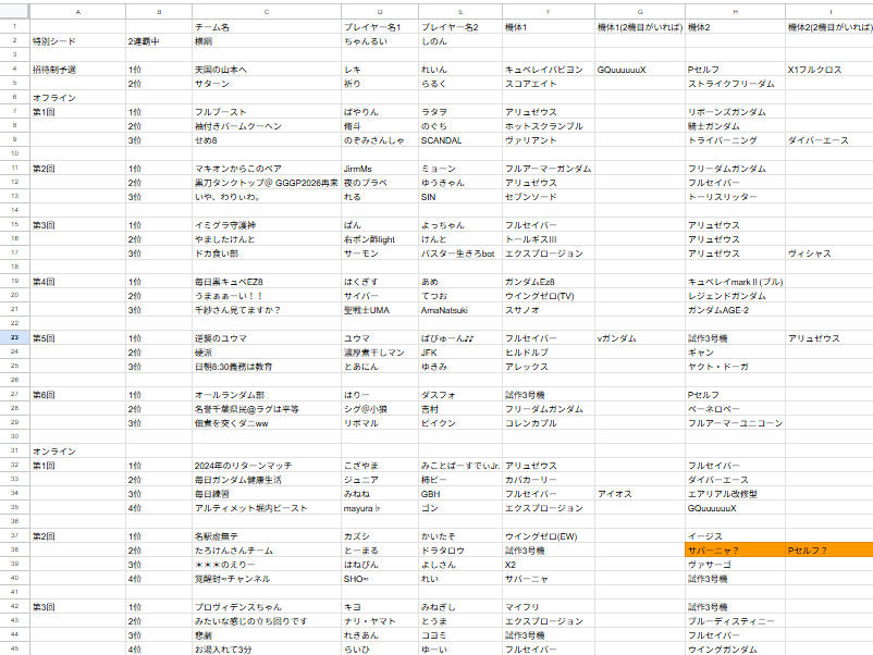 kaniki_exvs's tweet photo. イニブ、国技館決めた方々の使用機体をまとめてみました
※2機使い分けてた方は両方加算しています
※ドラタロウさんだけサバーニャかPセルフかわからなかったので「？」付きでカウントしてます
※はりーさんハワイさんペアの1戦のみ編成や、決勝のみ機体変えてたペアはカウントしていません

間違ってるとこあったら教えてください！

#GGGP2026
