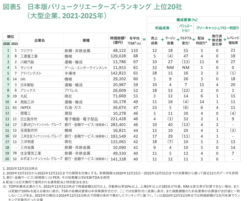 activistTIMES's tweet photo. 「TSR思考」を価値創造につなげる――日本版バリュークリエーターズ・ランキング2026

毎年BCGが公表しているTSRに関する分析及び示唆
めちゃ勉強になるし、必読 https://t.co/b7fcLgIBBX