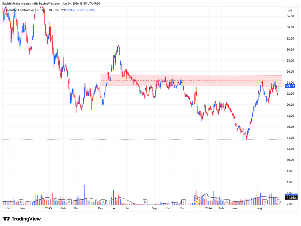 EquityFraise's tweet photo. #HCC 
trading between strong red supply zone.. be careful here, it must give breakout only above 25.31 then cna touch 36.. https://t.co/mG7F1g3eYi