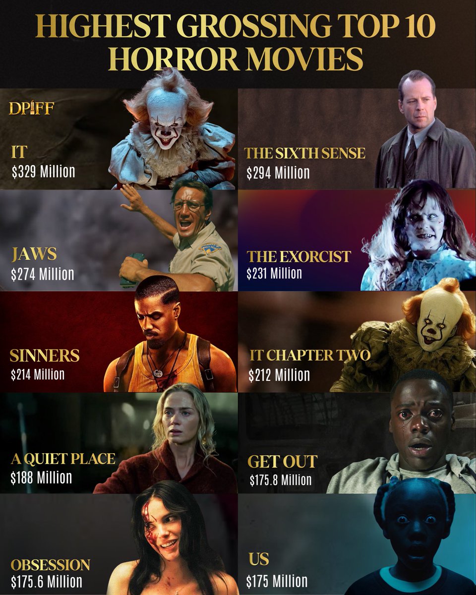 Dpiff_official's tweet photo. Horror doesn't just scare audiences, it fills theaters too.
#HorrorMovies #TheExorcist #TheSixthSense #Jaws #SinnersMovie #AQuietPlace #GetOut #CinemaLovers #HorrorFans #DPIFF https://t.co/K4AKufGNAo