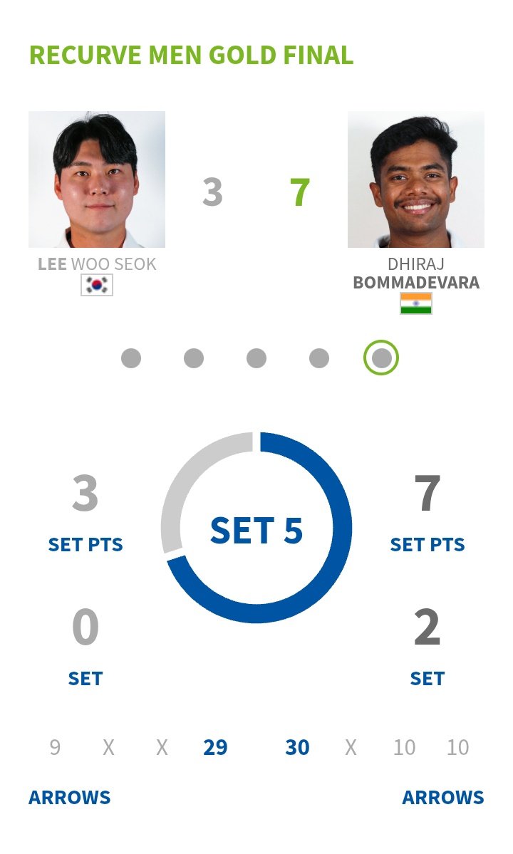 jon_selvaraj's tweet photo. Dhiraj Bommadevara beats Olympic champion Lee Woo-seok of South Korea 7-3 to win mens recurve gold at the Antalaya Archery World Cup. He already won mixed team gold in the morning. Perfect 10,10,10 in the final series by the 24 year old to seal his first individual gold at a WC. https://t.co/ov5M8hf9ig