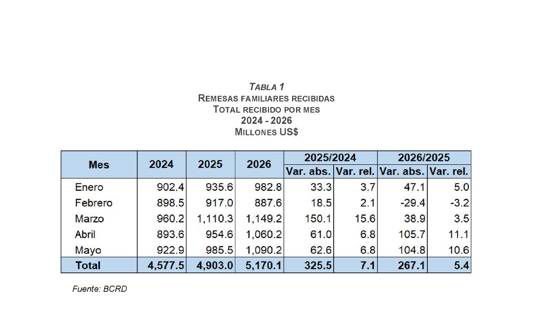 BancoCentralRD's tweet photo. #NotaBCRD
BCRD informa que los flujos de remesas alcanzaron los US$5,170.1 millones entre enero y mayo de 2026. https://t.co/YMs4oPt2Wf https://t.co/3bgnRcMq1L