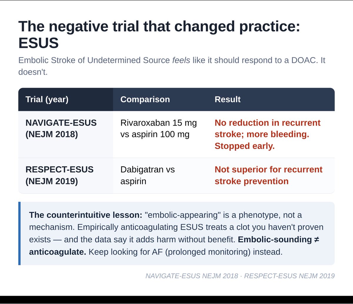 FNH_918's tweet photo. 3) If the source of stroke seems to be embolic, should anticoagulants be started? https://t.co/7u7sMg394J