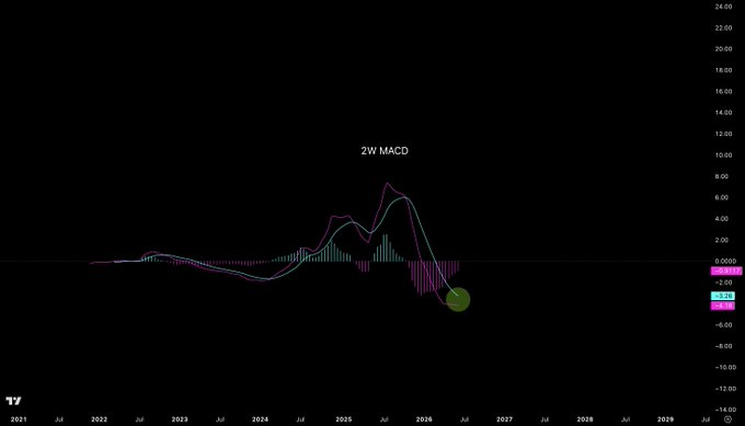 AlBvrger's tweet photo. $SMR
Chart 2D timeframe / MACD 2W timeframe.  Wave 2 bottom zone is active, we're moving flat in there.   The MACD is about to form a bullish cross in the 2W timeframe.   Next target is wave 3 at $82 - $100 per share.  +745% are on the table. https://t.co/4OdPQ3QNwo