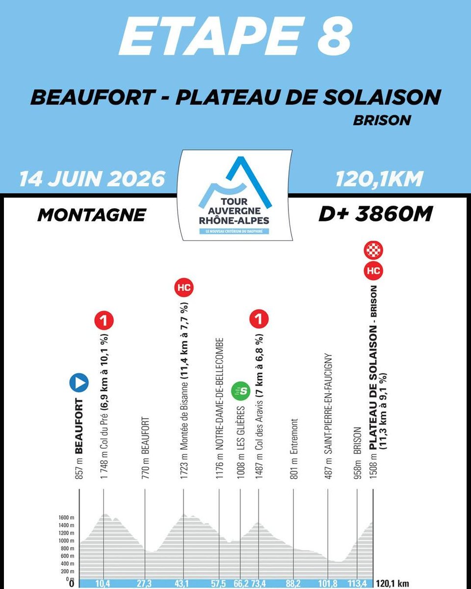 iTAuvergne's tweet photo. Stage 8️⃣

🚩 Beaufort - Plateau de Salaison - Brison 🏁
📏 120,1 km

📈 A relentless final stage all the way to Plateau de Solaison, where the overall victory of this Tour Auvergne-Rhône-Alpes will be decided.

#TourAuvergneRhoneAlpesᴿᴾ https://t.co/1nfcuEDyfF