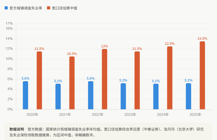 giantcutie666's tweet photo. 按支出估算，25年领取失业保险人数破千万了，而失业率还降😂

领失业保险要满足：

1.有参保记录，缴费满1年
2.非自愿失业，辞职的不算
3.办理失业登记，且积极寻找就业
4.灵活就业，农民工，小老板都不算
5.领取太久的不算，最长两年

所以财新估计领取率20％，也就是失业人数5千万以上😅 https://t.co/hEzllI0bLg